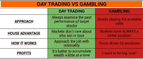 is day trading gambling|Skills vs Odds: Why Short.